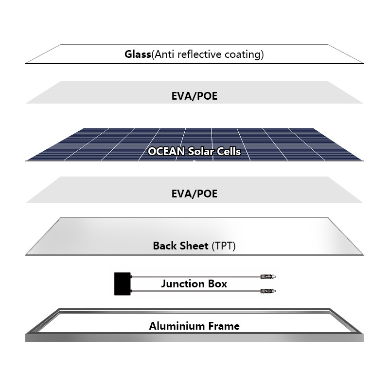 POLY 36 Full Cells 150W-170W Solar Module